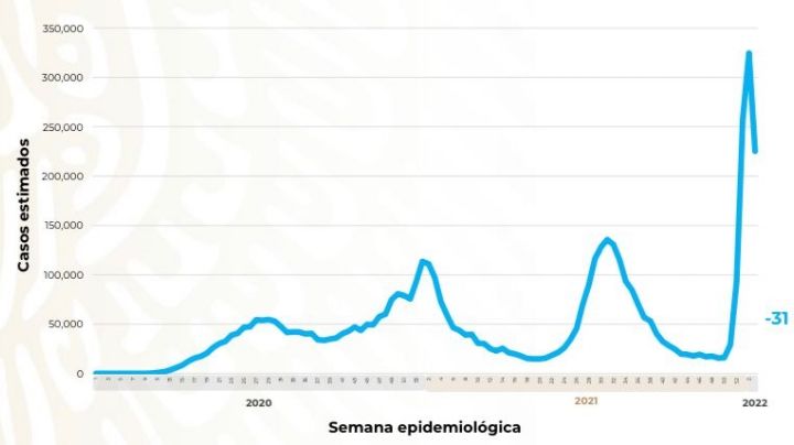 México ve la luz: cuarta ola COVID comienza a “apagarse”