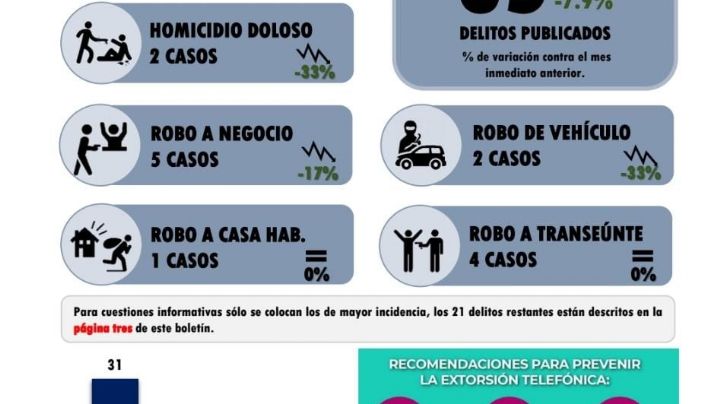 Disminuyen índices delictivos y se refuerza la seguridad en el municipio