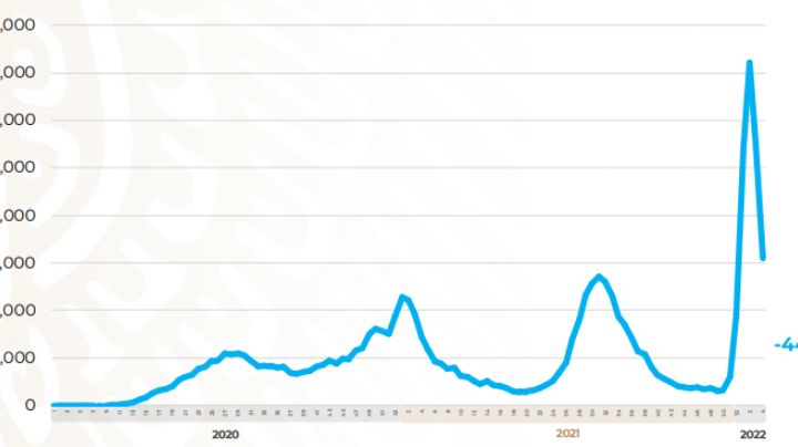 Cuarta ola COVID se “apaga” en México: curva cae 44%