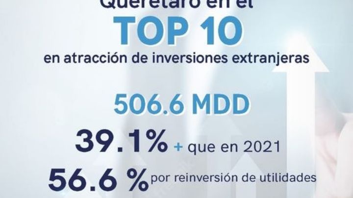 Crece Inversión Extranjera Directa en Querétaro