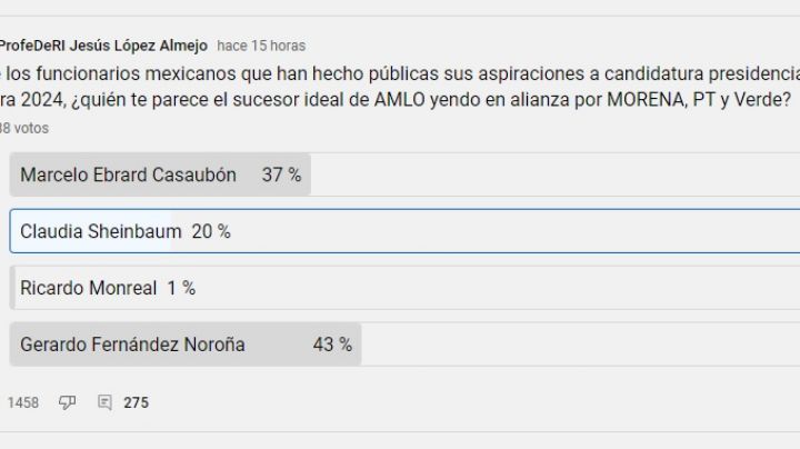 Noroña comparte sondeo que lo posiciona como sucesor ideal de AMLO