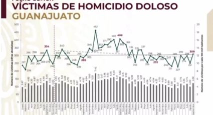 Repuntan asesinatos en Guanajuato: Encabezan la lista los homicidios dolosos