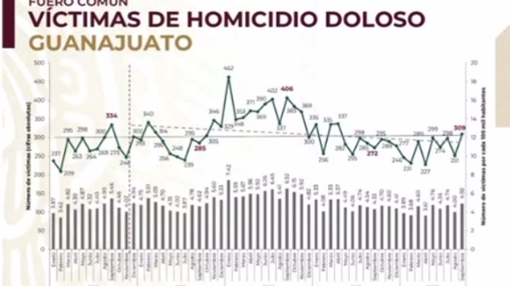 Repuntan asesinatos en Guanajuato: Encabezan la lista los homicidios dolosos