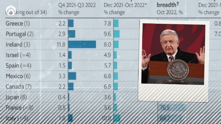 The Economist pone 'estrellita' a economía mexicana... y AMLO celebra