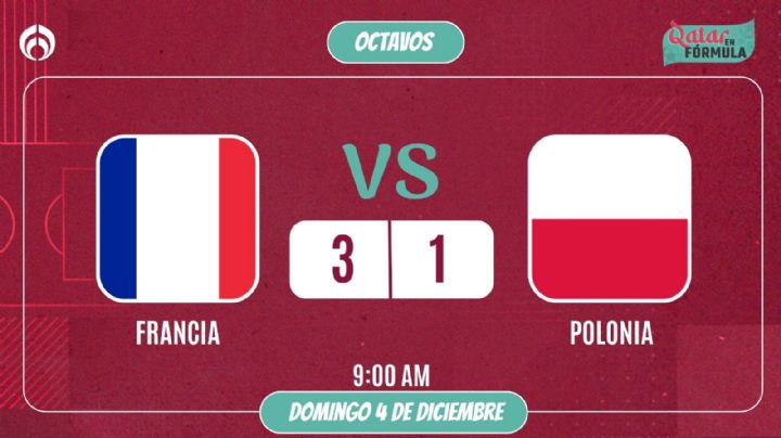 Era el juego de México: Francia vence 3-1 a Polonia con golazos de Mbappé (VIDEOS)