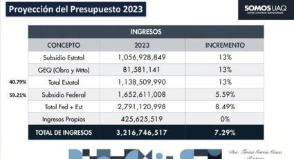 Presupuesto 2023 para la UAQ: Recibe Universidad aumento en el subsidio estatal