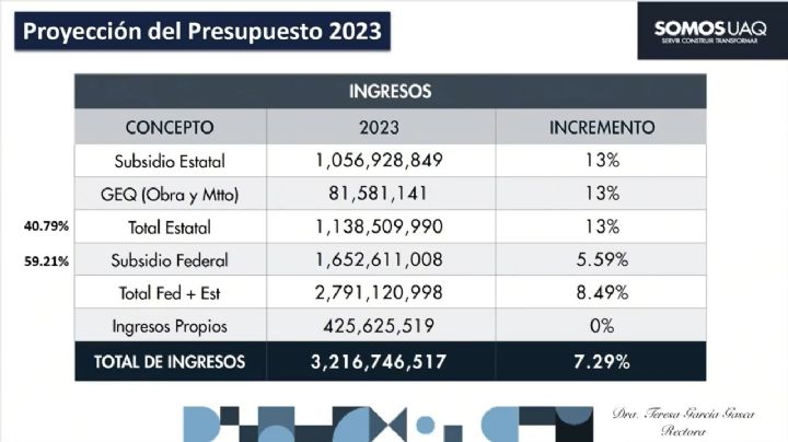 Presupuesto 2023 para la UAQ: Recibe Universidad aumento en el subsidio estatal