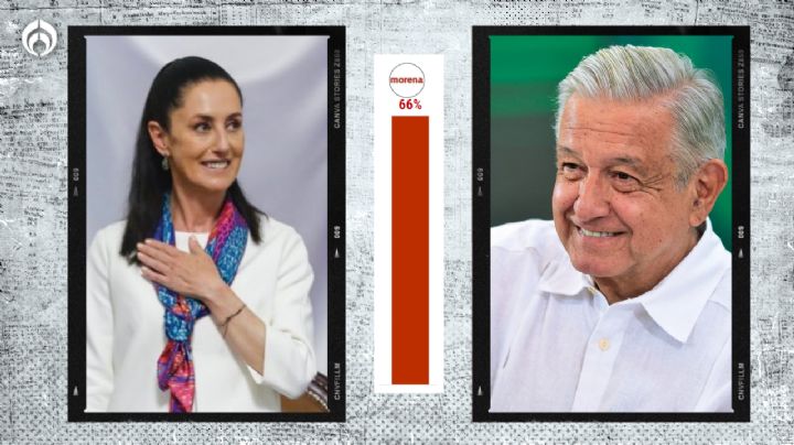 AMLO, Sheinbaum y Morena dominan aceptación y preferencias, según encuesta