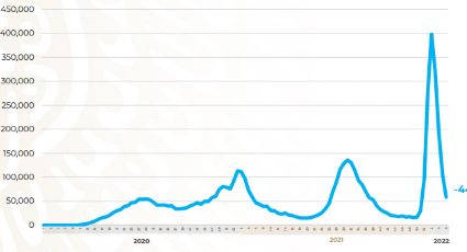 Cuarta ola COVID: fue la más “brava” en México, pero ya casi termina