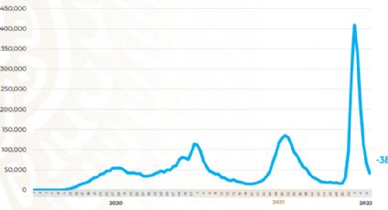 Cuarta ola COVID en México se “evapora”: contagios caen 38%