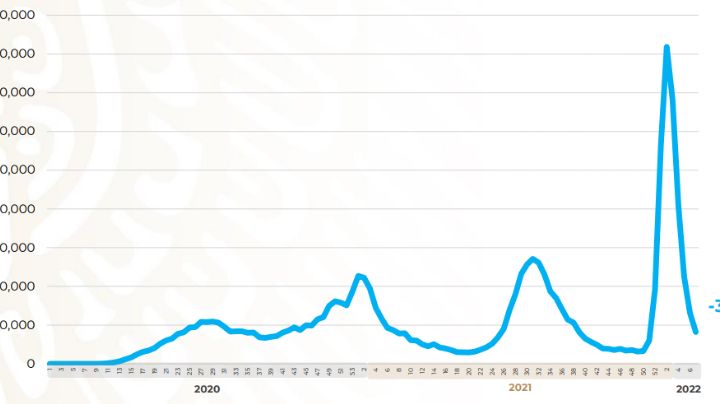 Cuarta ola COVID en México se “evapora”: contagios caen 38%