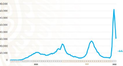 Cuarta ola COVID se “apaga” en México: curva cae 44%
