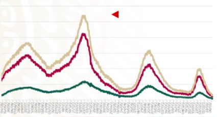 México se acerca al "cero COVID": muertes y hospitalizaciones tienen mínimos históricos