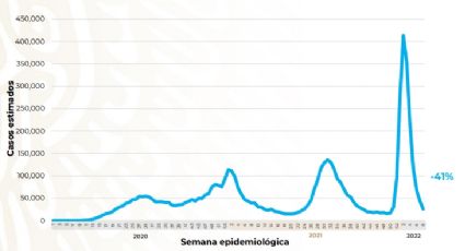 ¿Adiós a la cuarta ola COVID en México? Contagios se acercan a niveles mínimos