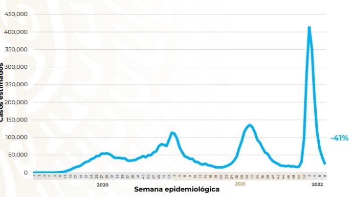 ¿Adiós a la cuarta ola COVID en México? Contagios se acercan a niveles mínimos