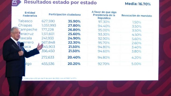 Revocación de mandato: AMLO presume respaldo de paisanos y victoria en 'joyas' panistas