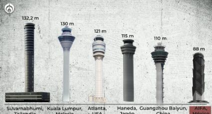 AIFA: ¿cuánto mide y qué lugar ocupa la Torre de Control a nivel mundial?