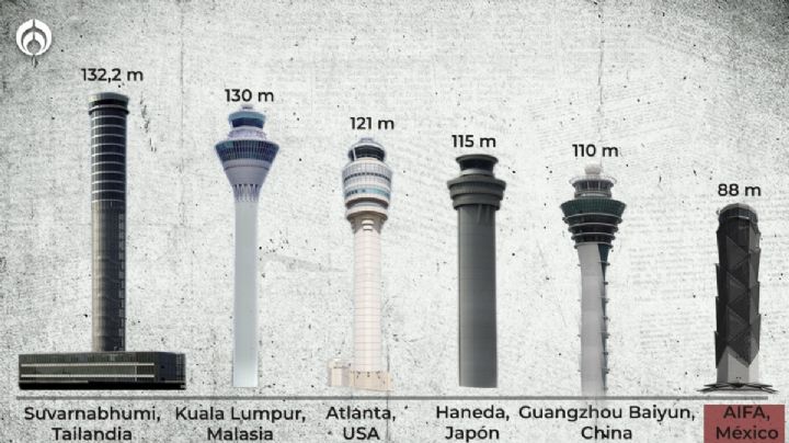 AIFA: ¿cuánto mide y qué lugar ocupa la Torre de Control a nivel mundial?