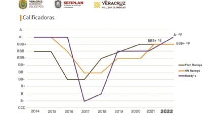 Moody’s da nuevo respaldo a finanzas estatales; alcanza el estado de Veracruz calificación A