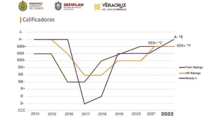 Moody’s da nuevo respaldo a finanzas estatales; alcanza el estado de Veracruz calificación A