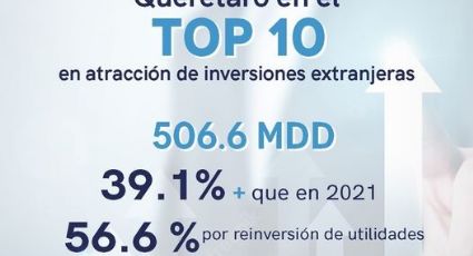 Crece Inversión Extranjera Directa en Querétaro