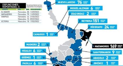 Rebrote COVID: Reportan 400 casos en una semana en Altamira