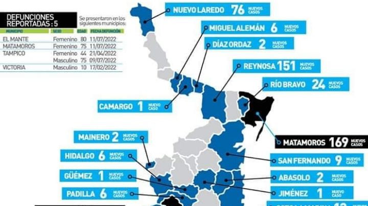 Rebrote COVID: Reportan 400 casos en una semana en Altamira