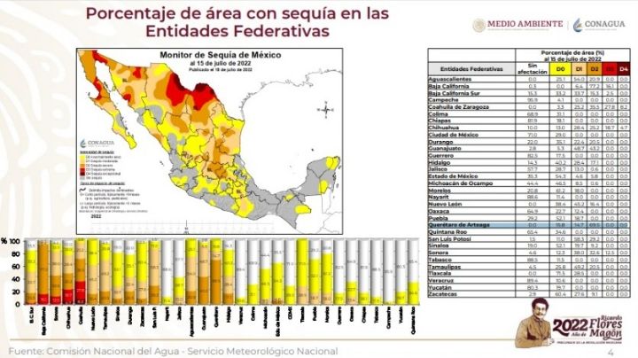 Sequía en México: Querétaro con 15 municipios sin el vital líquido