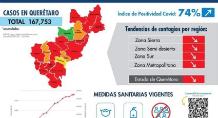 Repunte COVID: Disminuyen casos activos en Querétaro