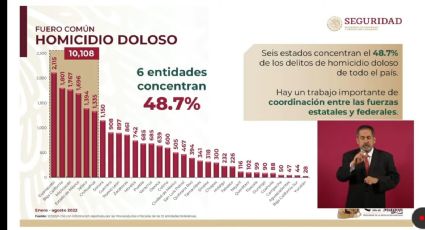 Violencia en México: Es Chihuahua el sexto estado más violento