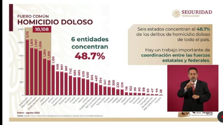 Violencia en México: Es Chihuahua el sexto estado más violento