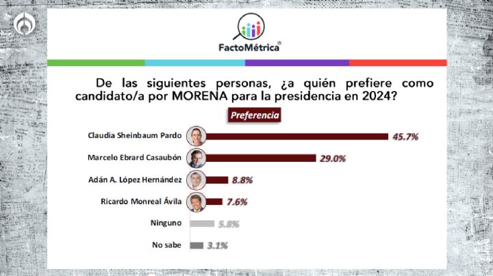 Claudia Sheinbaum sí, sí va con Morena