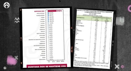 Quintana Roo lidera crecimiento industrial en México; se dispara 242% en julio del 2023