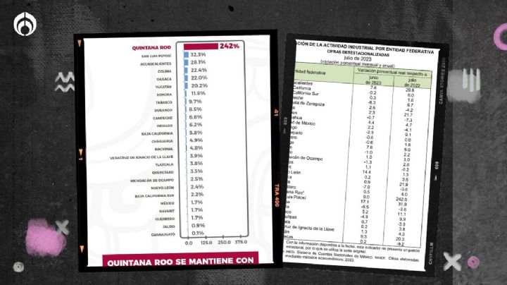 Quintana Roo lidera crecimiento industrial en México; se dispara 242% en julio del 2023