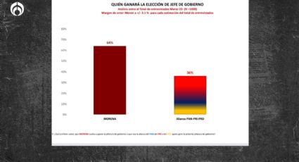 Morena ganaría nuevamente las elecciones en CDMX: encuesta Indemerc