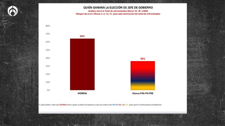 Morena ganaría nuevamente las elecciones en CDMX: encuesta Indemerc