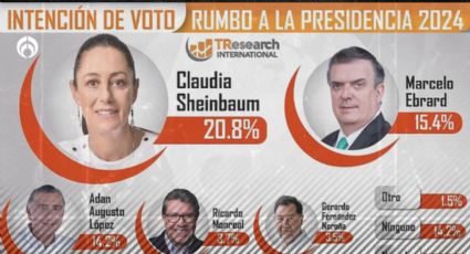 Claudia Sheinbaum es lider indiscutible, de acuerdo con TResearch