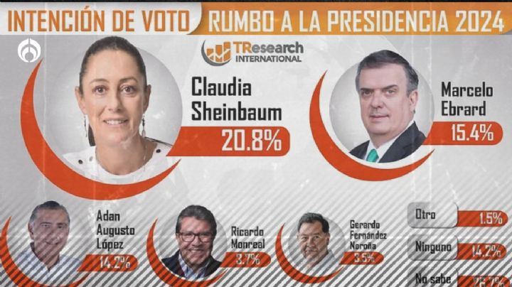 Claudia Sheinbaum es lider indiscutible, de acuerdo con TResearch