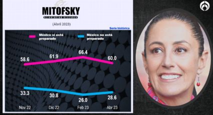 Claudia Sheinbaum y su partido Morena encabezan preferencias, según Mitofsky