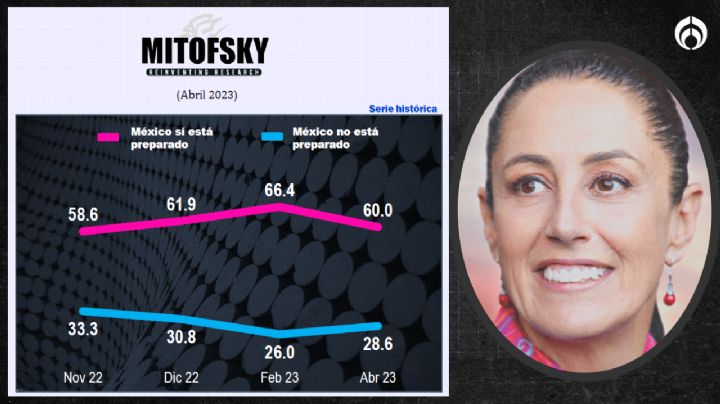 Claudia Sheinbaum y su partido Morena encabezan preferencias, según Mitofsky