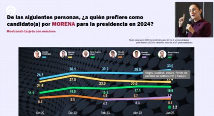 Claudia Sheinbaum es líder en encuesta de preferencias: Consulta Mitofsky