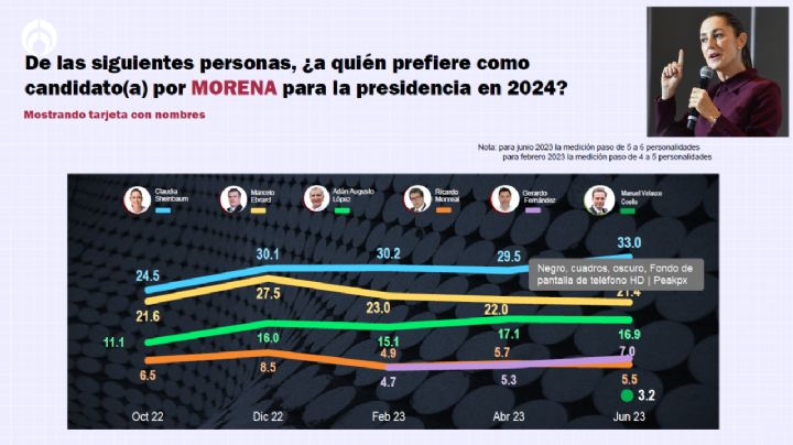 Claudia Sheinbaum es líder en encuesta de preferencias: Consulta Mitofsky