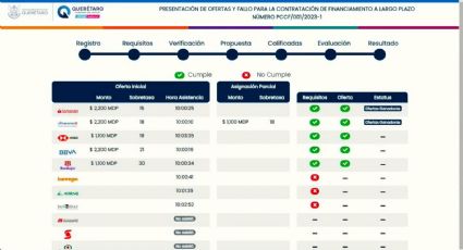 Santander y Citibanamex otorgarán deuda pública a Querétaro por 3 mil 300 millones de pesos