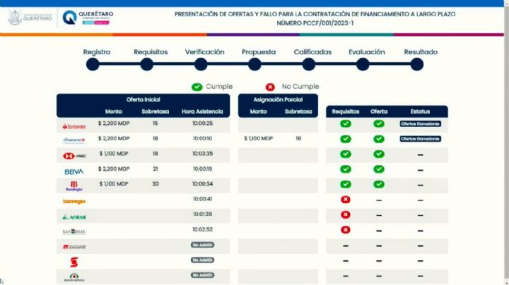 Santander y Citibanamex otorgarán deuda pública a Querétaro por 3 mil 300 millones de pesos