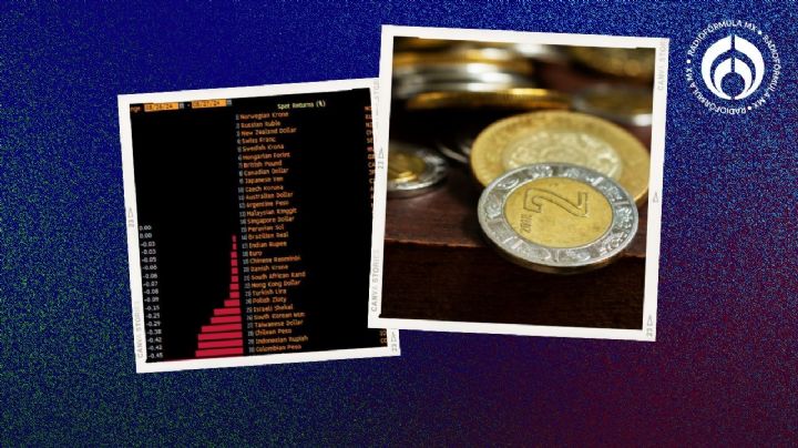 Peso 'sufre' por reforma judicial: cierra en su peor nivel frente al dólar desde 2022