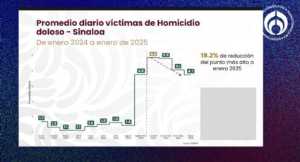 Homicidios dolosos disminuyen 19.2% en Sinaloa, reporta Gabinete de Seguridad